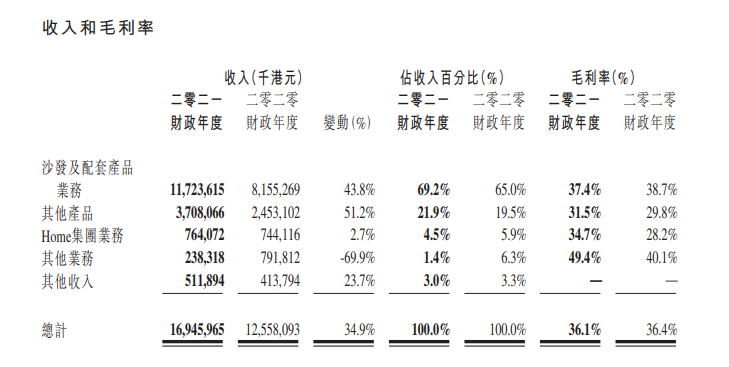 敏华控股2021财年实现营收164.34亿港元 将持续扩大开店规模