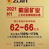 超八成一线城市95后投资者买过基金；紫金矿业半年报预增超150%
