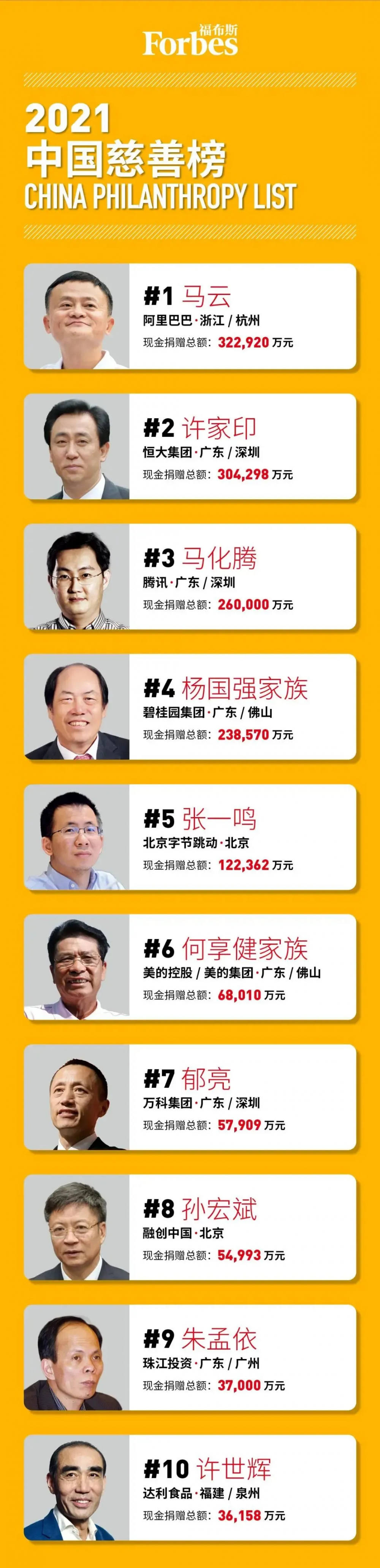 2021福布斯中国慈善榜发布 13位上榜闽籍企业家捐款28亿元
