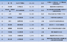 2021福布斯中国慈善榜发布 13位上榜闽籍企业家捐款28亿元