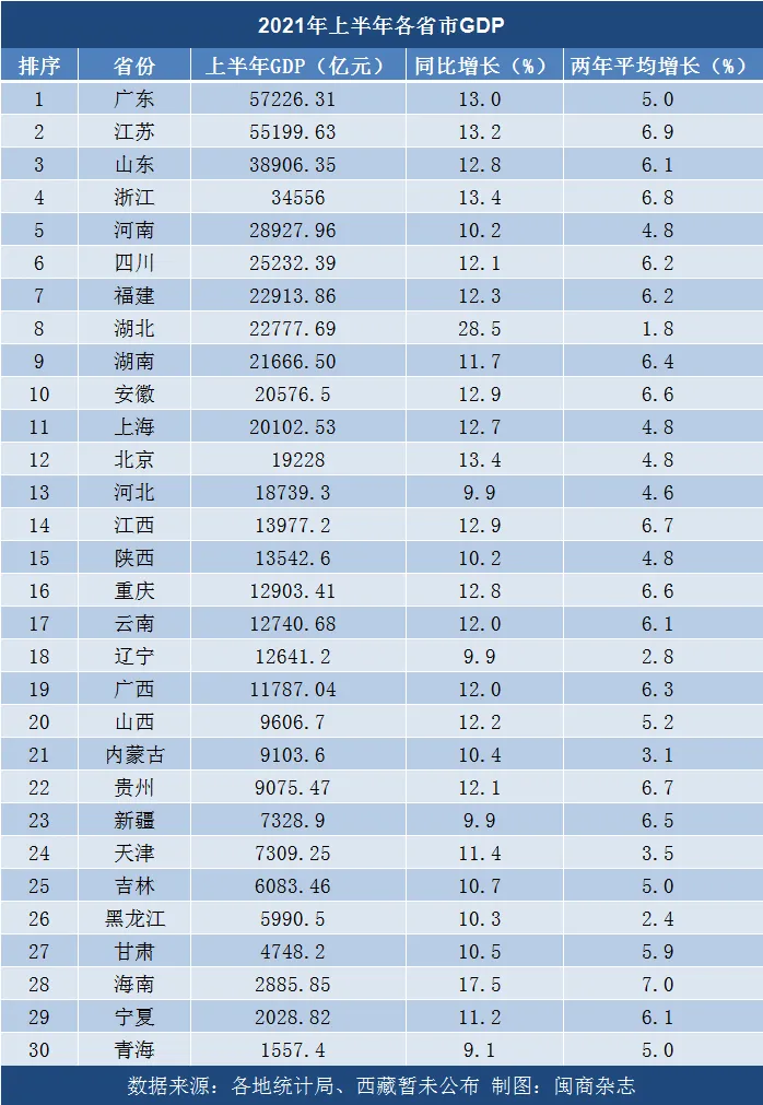 30省份上半年GDP出炉 福建仍是第七