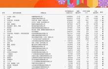 中国连锁经营协会发布“2020年中国超市百强”榜单