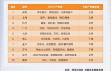 泉州数字化产业带进入全国前十