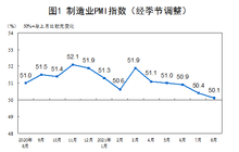 制造业PMI连续五个月下降 疫情对服务业冲击明显
