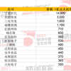 2021胡润中国500强发布：14家上榜企业总部在福建，宁德时代进入前十