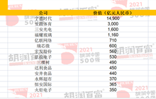 2021胡润中国500强发布：14家上榜企业总部在福建，宁德时代进入前十