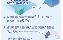 2022全球零售250强名单出炉：14家中企上榜，闽企永辉超市跻身百强