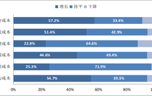 福建省工商联2022年一季度调研报告：民营企业发展承压前行，开局稳中见韧