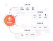 搭建企业私域流量