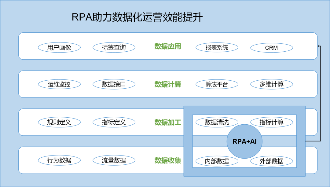RPA+AI助力数据化运营提升