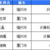 2人进入福布斯，5人执掌上市企业，这个3·8，福建的“她”热辣滚烫