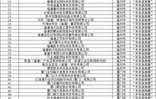 福建省“独角兽”“未来独角兽”“瞪羚”名单出炉，331家企业入选，主要集中这个领域