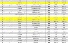 全球百强！中国15家上榜，宁德时代再进一步