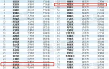 全国百强区揭晓！福建4区上榜