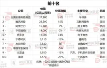 胡润中国500强揭晓，福建12家企业入选