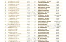 中国百强园区揭晓！福建4园入选