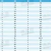 中国城市数据要素50强榜单揭晓！福建2城入选