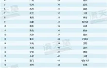 中国城市数据要素50强榜单揭晓！福建2城入选