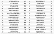全国制造业200强揭晓，福建7家企业入选