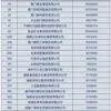 全国企业500强！福建21家入围
