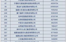 全国企业500强！福建21家入围