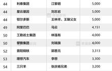 张一鸣捐赠3亿、丁世忠捐赠近1.5亿，这些闽商上榜2024年度慈善企业家