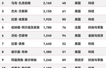 全球富豪榜中国五强惊现闽商双子星！张一鸣首富登顶，曾毓群储能称王