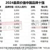 《2024胡润品牌榜》发布！贵州茅台榜首，福建8企入围