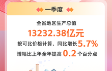 刚刚！福建一季度GDP同比增长5.7%