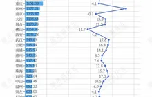 外贸城市50强最新出炉！福州增速垫底，“关税大棒”下，四大举措助力突围