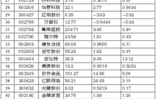 68家上市厦企交出2024年“成绩单”
