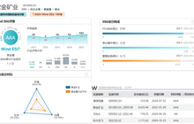 紫金矿业获万得ESG评级行业唯一AAA评级