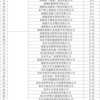 名单公示！福建150家企业拟获省级补助资金