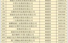 全国工商联发布2025民企500强：20家闽企入榜1.44万亿营收