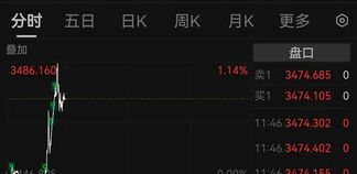 黄金大涨，创历史新高