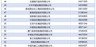 2025中国企业500强名单公布！福建多家企业上榜