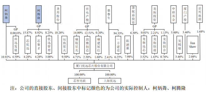 优迅股份股东结构 来源:招股书.png