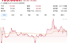 厦门瀚天天成港股上市,首日暴涨44%!66岁赵建辉身价超133亿