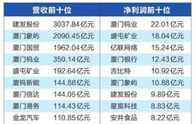 厦上市公司26年半年报披露完毕，归母净利合计比增超三成 ，70家有42家净利增长