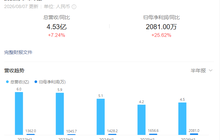 闽派男装四巨头上半年：有人净利双增，有人扣非暴增，谁更赚？
