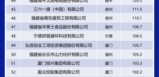 入围门槛 59.3 亿元!2026 福建民营企业 100 强榜单在福州发布