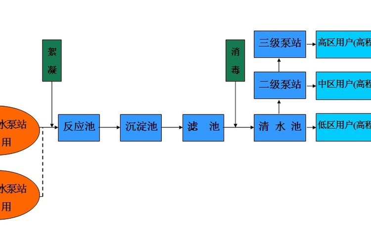 工艺流程